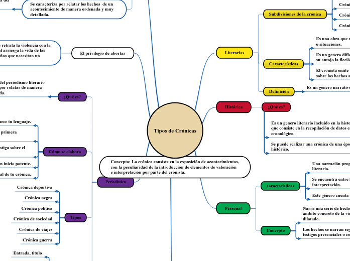Tipos de Crónicas - Mind Map
